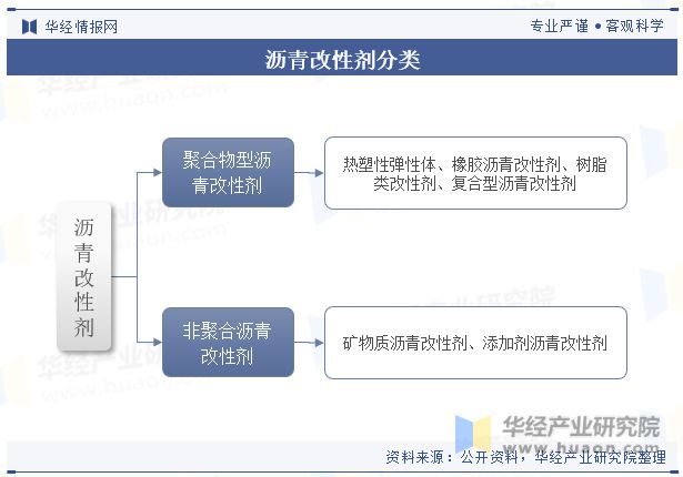 展趋势分析需求量将呈现稳步增长趋势「图」z6尊龙网站中国沥青改性剂行业现状及发