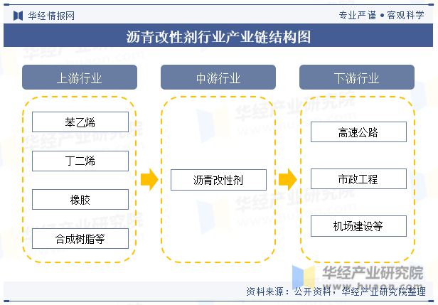 展趋势分析需求量将呈现稳步增长趋势「图」z6尊龙网站中国沥青改性剂行业现状及发(图3)