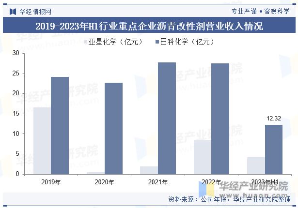 展趋势分析需求量将呈现稳步增长趋势「图」z6尊龙网站中国沥青改性剂行业现状及发(图5)