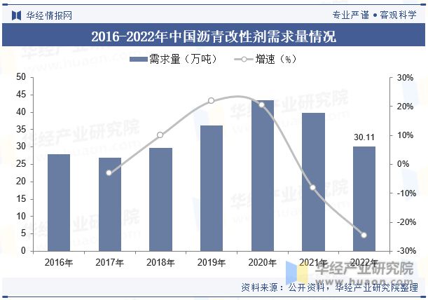 展趋势分析需求量将呈现稳步增长趋势「图」z6尊龙网站中国沥青改性剂行业现状及发(图4)