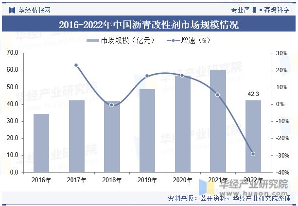 展趋势分析需求量将呈现稳步增长趋势「图」z6尊龙网站中国沥青改性剂行业现状及发(图6)