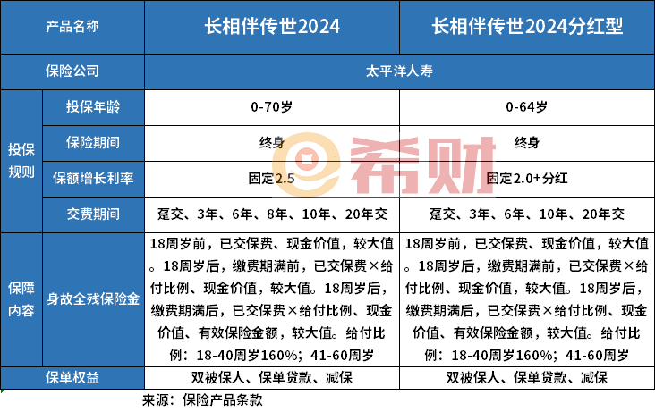 4和长伴版传世2024分红型区别z6尊龙网站太保长相伴传世202(图2)